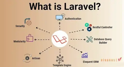 Các tính năng nổi bật của Laravel